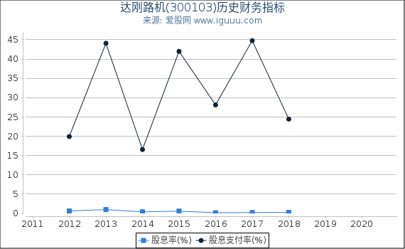 达刚路机(300103)股东权益比率、固定资产比率等历史财务指标图 达刚路机(300103)股东权益比率、固定资产比率等历史财务指标图
