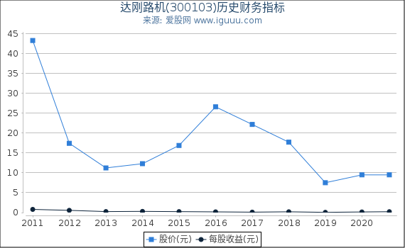 达刚路机(300103)股东权益比率、固定资产比率等历史财务指标图 达刚路机(300103)股东权益比率、固定资产比率等历史财务指标图