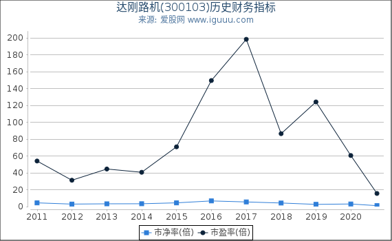 达刚路机(300103)股东权益比率、固定资产比率等历史财务指标图 达刚路机(300103)股东权益比率、固定资产比率等历史财务指标图