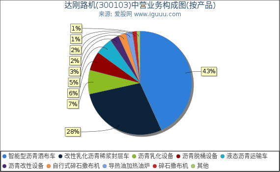 达刚路机(300103)主营业务构成图(按产品) 达刚路机(300103)主营业务构成图(按产品)