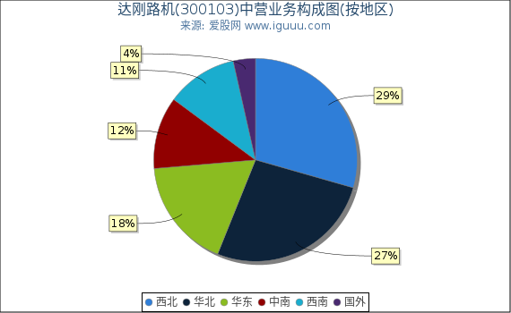 达刚路机(300103)主营业务构成图(按地区) 达刚路机(300103)主营业务构成图(按地区)
