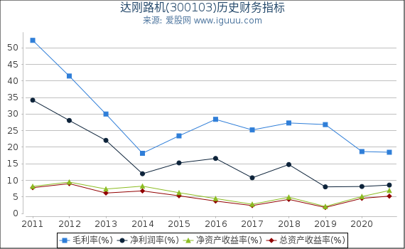 达刚路机(300103)股东权益比率、固定资产比率等历史财务指标图 达刚路机(300103)股东权益比率、固定资产比率等历史财务指标图