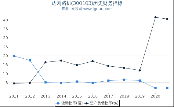 达刚路机(300103)股东权益比率、固定资产比率等历史财务指标图 达刚路机(300103)股东权益比率、固定资产比率等历史财务指标图