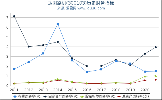 达刚路机(300103)股东权益比率、固定资产比率等历史财务指标图 达刚路机(300103)股东权益比率、固定资产比率等历史财务指标图