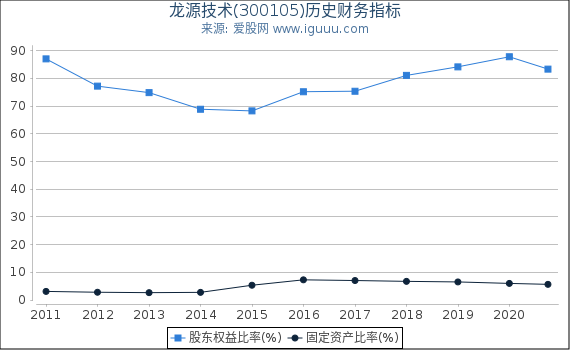 龙源技术(300105)股东权益比率、固定资产比率等历史财务指标图 龙源技术(300105)股东权益比率、固定资产比率等历史财务指标图