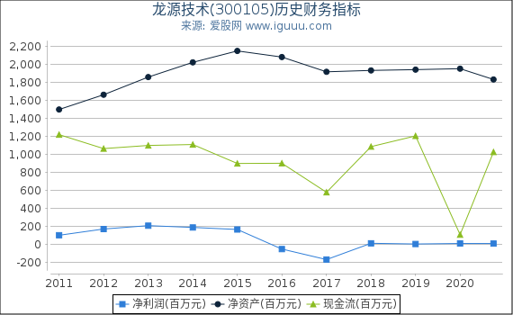 龙源技术(300105)股东权益比率、固定资产比率等历史财务指标图 龙源技术(300105)股东权益比率、固定资产比率等历史财务指标图