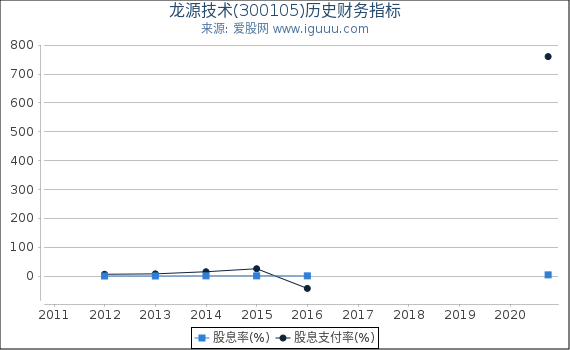 龙源技术(300105)股东权益比率、固定资产比率等历史财务指标图 龙源技术(300105)股东权益比率、固定资产比率等历史财务指标图