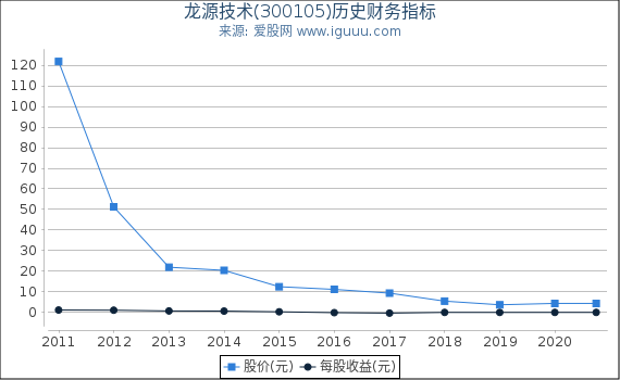 龙源技术(300105)股东权益比率、固定资产比率等历史财务指标图 龙源技术(300105)股东权益比率、固定资产比率等历史财务指标图