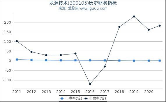 龙源技术(300105)股东权益比率、固定资产比率等历史财务指标图 龙源技术(300105)股东权益比率、固定资产比率等历史财务指标图