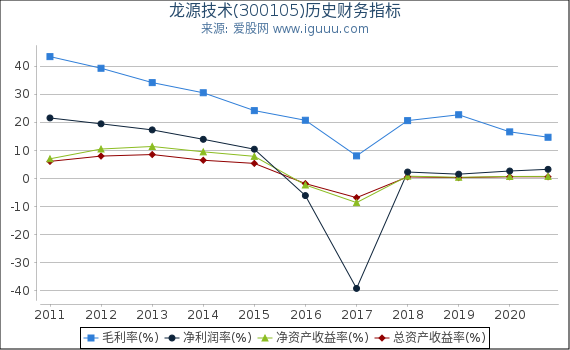 龙源技术(300105)股东权益比率、固定资产比率等历史财务指标图 龙源技术(300105)股东权益比率、固定资产比率等历史财务指标图