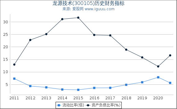 龙源技术(300105)股东权益比率、固定资产比率等历史财务指标图 龙源技术(300105)股东权益比率、固定资产比率等历史财务指标图