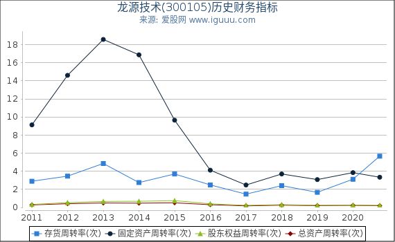 龙源技术(300105)股东权益比率、固定资产比率等历史财务指标图 龙源技术(300105)股东权益比率、固定资产比率等历史财务指标图