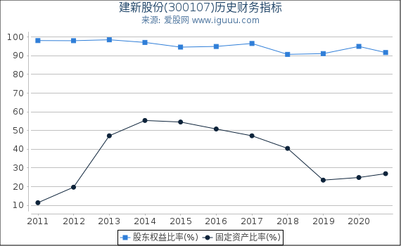 建新股份(300107)股东权益比率、固定资产比率等历史财务指标图 建新股份(300107)股东权益比率、固定资产比率等历史财务指标图