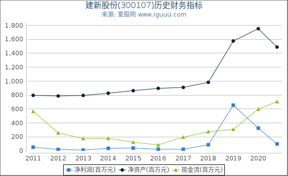 建新股份(300107)股东权益比率、固定资产比率等历史财务指标图 建新股份(300107)股东权益比率、固定资产比率等历史财务指标图