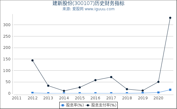 建新股份(300107)股东权益比率、固定资产比率等历史财务指标图 建新股份(300107)股东权益比率、固定资产比率等历史财务指标图
