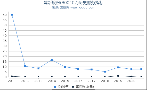 建新股份(300107)股东权益比率、固定资产比率等历史财务指标图 建新股份(300107)股东权益比率、固定资产比率等历史财务指标图