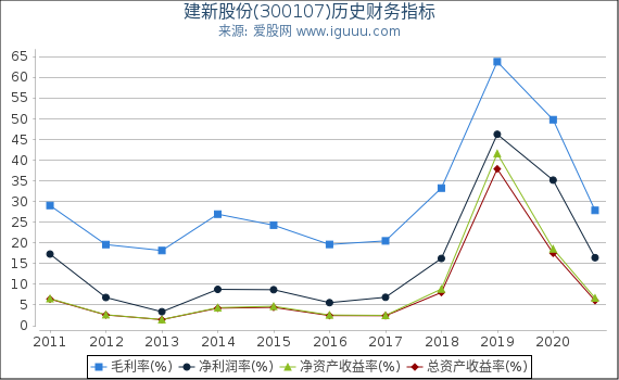 建新股份(300107)股东权益比率、固定资产比率等历史财务指标图 建新股份(300107)股东权益比率、固定资产比率等历史财务指标图