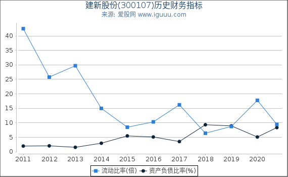 建新股份(300107)股东权益比率、固定资产比率等历史财务指标图 建新股份(300107)股东权益比率、固定资产比率等历史财务指标图