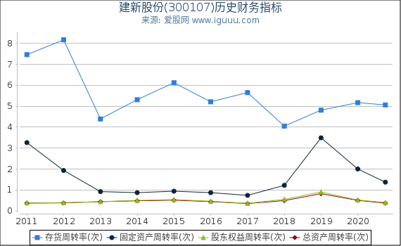 建新股份(300107)股东权益比率、固定资产比率等历史财务指标图 建新股份(300107)股东权益比率、固定资产比率等历史财务指标图