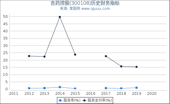 吉药控股(300108)股东权益比率、固定资产比率等历史财务指标图 吉药控股(300108)股东权益比率、固定资产比率等历史财务指标图