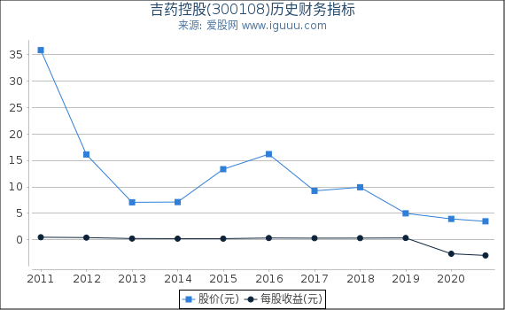 吉药控股(300108)股东权益比率、固定资产比率等历史财务指标图 吉药控股(300108)股东权益比率、固定资产比率等历史财务指标图