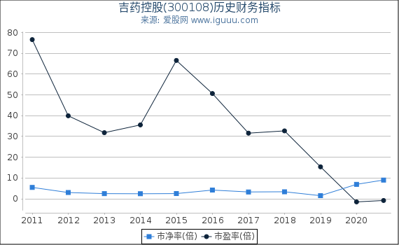 吉药控股(300108)股东权益比率、固定资产比率等历史财务指标图 吉药控股(300108)股东权益比率、固定资产比率等历史财务指标图