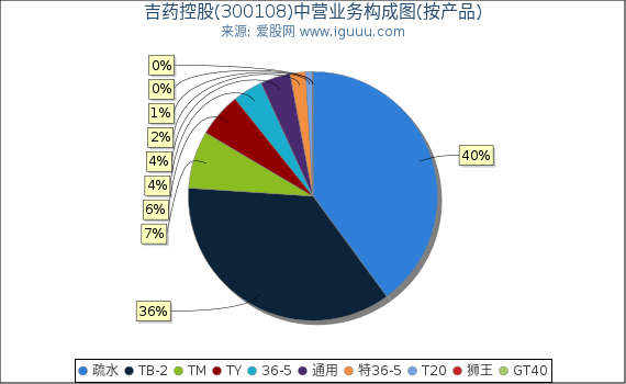 吉药控股(300108)主营业务构成图(按产品) 吉药控股(300108)主营业务构成图(按产品)