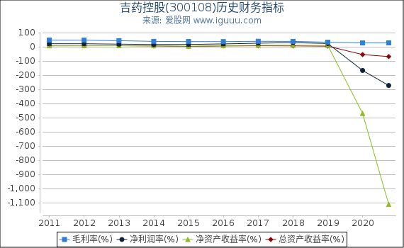 吉药控股(300108)股东权益比率、固定资产比率等历史财务指标图 吉药控股(300108)股东权益比率、固定资产比率等历史财务指标图