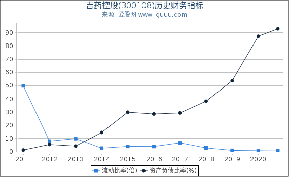 吉药控股(300108)股东权益比率、固定资产比率等历史财务指标图 吉药控股(300108)股东权益比率、固定资产比率等历史财务指标图