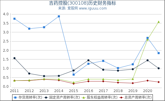 吉药控股(300108)股东权益比率、固定资产比率等历史财务指标图 吉药控股(300108)股东权益比率、固定资产比率等历史财务指标图