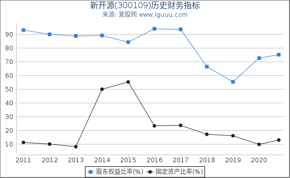 新开源(300109)股东权益比率、固定资产比率等历史财务指标图 新开源(300109)股东权益比率、固定资产比率等历史财务指标图
