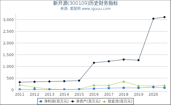 新开源(300109)股东权益比率、固定资产比率等历史财务指标图 新开源(300109)股东权益比率、固定资产比率等历史财务指标图