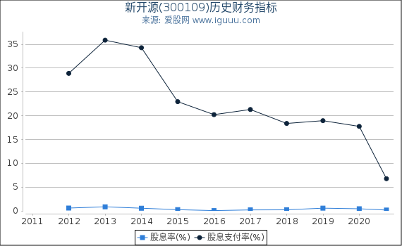 新开源(300109)股东权益比率、固定资产比率等历史财务指标图 新开源(300109)股东权益比率、固定资产比率等历史财务指标图