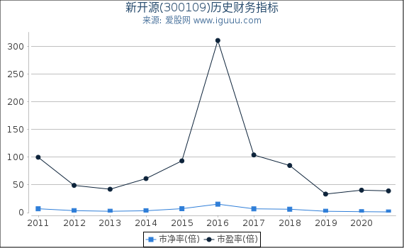 新开源(300109)股东权益比率、固定资产比率等历史财务指标图 新开源(300109)股东权益比率、固定资产比率等历史财务指标图