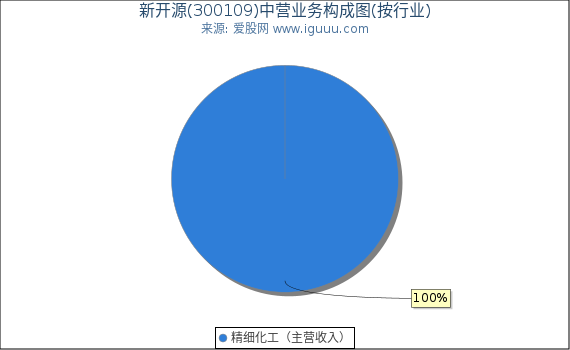 新开源(300109)主营业务构成图（按行业）