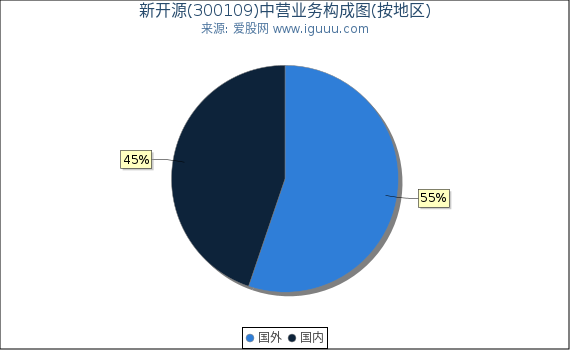 新开源(300109)主营业务构成图（按地区）