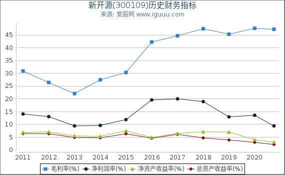 新开源(300109)股东权益比率、固定资产比率等历史财务指标图 新开源(300109)股东权益比率、固定资产比率等历史财务指标图