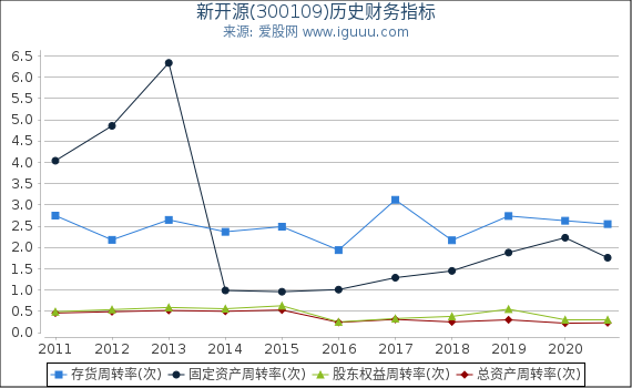 新开源(300109)股东权益比率、固定资产比率等历史财务指标图 新开源(300109)股东权益比率、固定资产比率等历史财务指标图