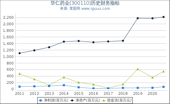 华仁药业(300110)股东权益比率、固定资产比率等历史财务指标图 华仁药业(300110)股东权益比率、固定资产比率等历史财务指标图