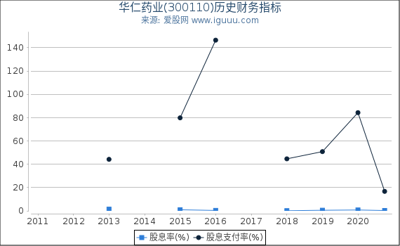 华仁药业(300110)股东权益比率、固定资产比率等历史财务指标图 华仁药业(300110)股东权益比率、固定资产比率等历史财务指标图