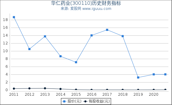 华仁药业(300110)股东权益比率、固定资产比率等历史财务指标图 华仁药业(300110)股东权益比率、固定资产比率等历史财务指标图
