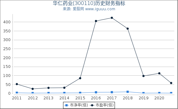 华仁药业(300110)股东权益比率、固定资产比率等历史财务指标图 华仁药业(300110)股东权益比率、固定资产比率等历史财务指标图