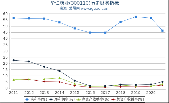 华仁药业(300110)股东权益比率、固定资产比率等历史财务指标图 华仁药业(300110)股东权益比率、固定资产比率等历史财务指标图
