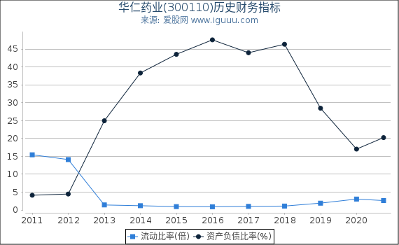 华仁药业(300110)股东权益比率、固定资产比率等历史财务指标图 华仁药业(300110)股东权益比率、固定资产比率等历史财务指标图