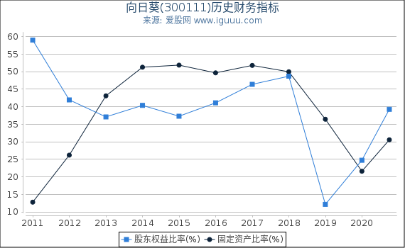 向日葵(300111)股东权益比率、固定资产比率等历史财务指标图 向日葵(300111)股东权益比率、固定资产比率等历史财务指标图
