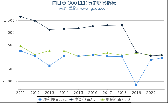 向日葵(300111)股东权益比率、固定资产比率等历史财务指标图 向日葵(300111)股东权益比率、固定资产比率等历史财务指标图