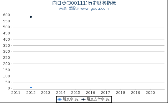向日葵(300111)股东权益比率、固定资产比率等历史财务指标图 向日葵(300111)股东权益比率、固定资产比率等历史财务指标图