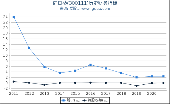 向日葵(300111)股东权益比率、固定资产比率等历史财务指标图 向日葵(300111)股东权益比率、固定资产比率等历史财务指标图