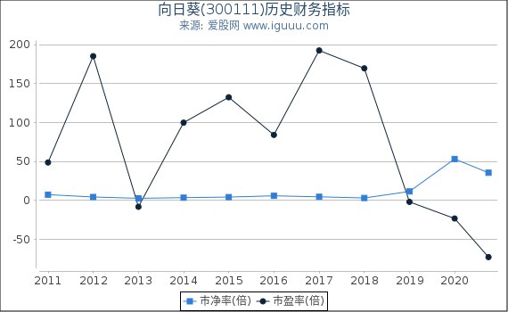 向日葵(300111)股东权益比率、固定资产比率等历史财务指标图 向日葵(300111)股东权益比率、固定资产比率等历史财务指标图