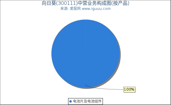 向日葵(300111)主营业务构成图（按产品）